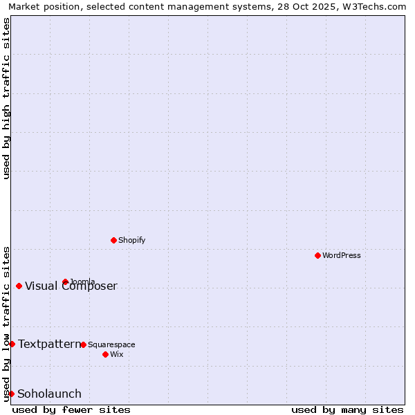 Market position of Visual Composer vs. Textpattern vs. Soholaunch