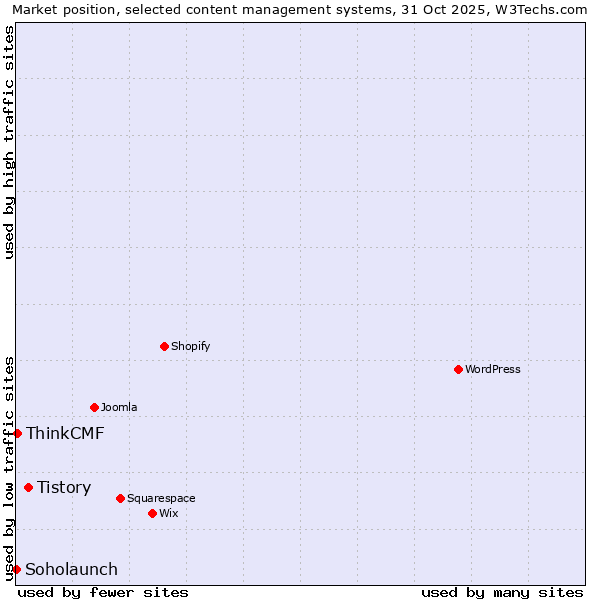 Market position of Tistory vs. ThinkCMF vs. Soholaunch