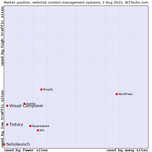 Market position of Tistory vs. Visual Composer vs. Soholaunch