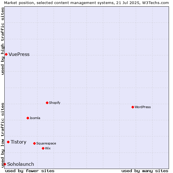 Market position of Tistory vs. VuePress vs. Soholaunch