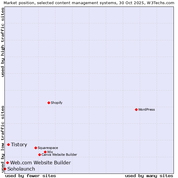 Market position of Tistory vs. Web.com Website Builder vs. Soholaunch