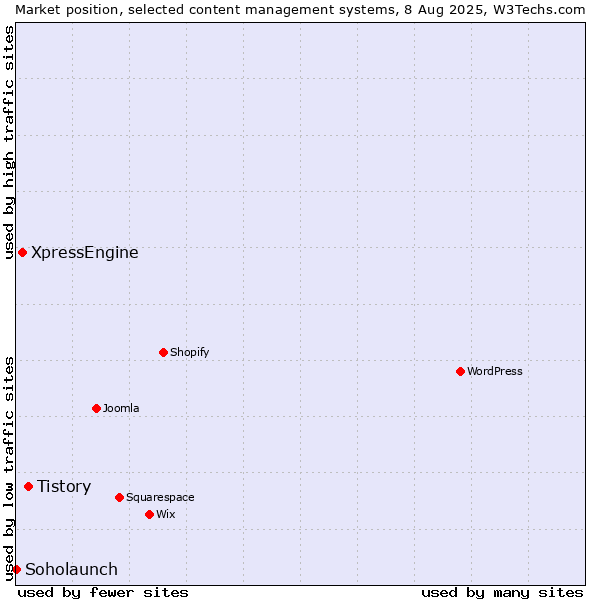 Market position of Tistory vs. XpressEngine vs. Soholaunch
