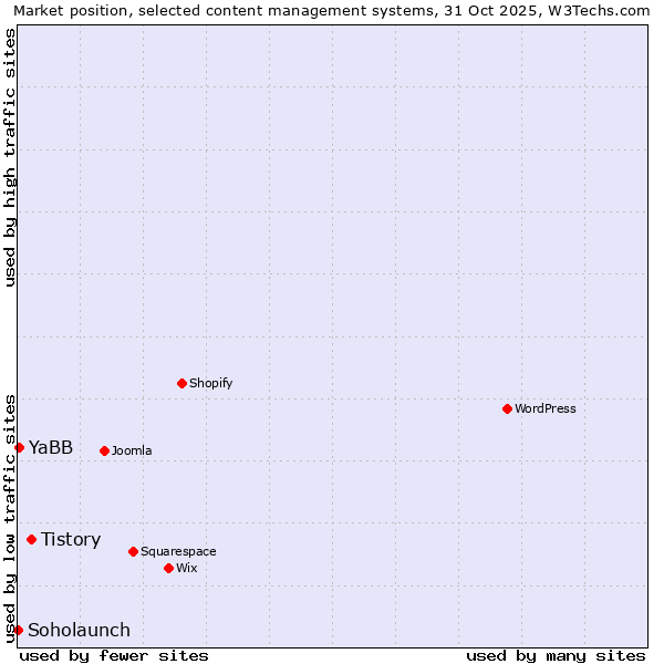 Market position of Tistory vs. YaBB vs. Soholaunch