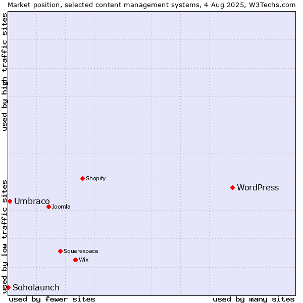Market position of WordPress vs. Umbraco vs. Soholaunch