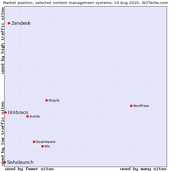 Market position of Zendesk vs. Umbraco vs. Soholaunch