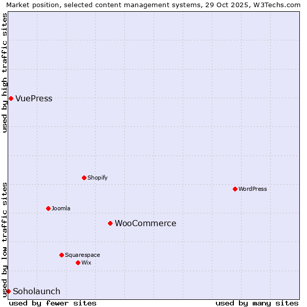 Market position of WooCommerce vs. VuePress vs. Soholaunch