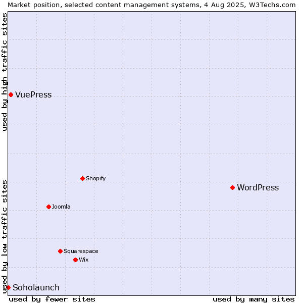 Market position of WordPress vs. VuePress vs. Soholaunch