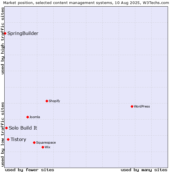 Market position of Tistory vs. Solo Build It vs. SpringBuilder