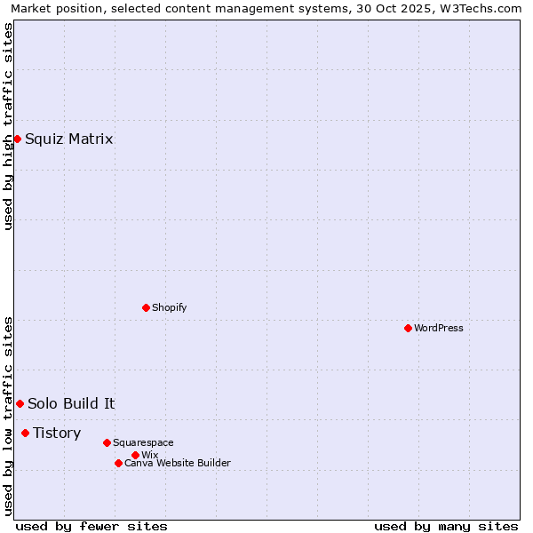 Market position of Tistory vs. Solo Build It vs. Squiz Matrix