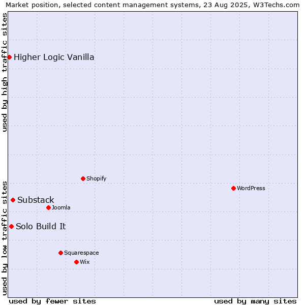 Market position of Substack vs. Solo Build It vs. Higher Logic Vanilla