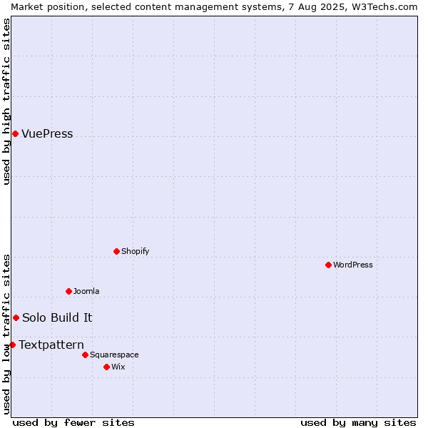 Market position of Solo Build It vs. VuePress vs. Textpattern