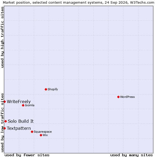 Market position of Solo Build It vs. Textpattern vs. WriteFreely