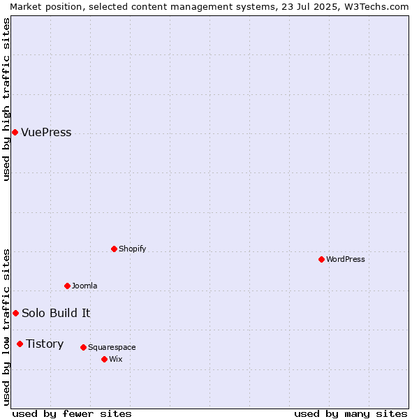 Market position of Tistory vs. Solo Build It vs. VuePress