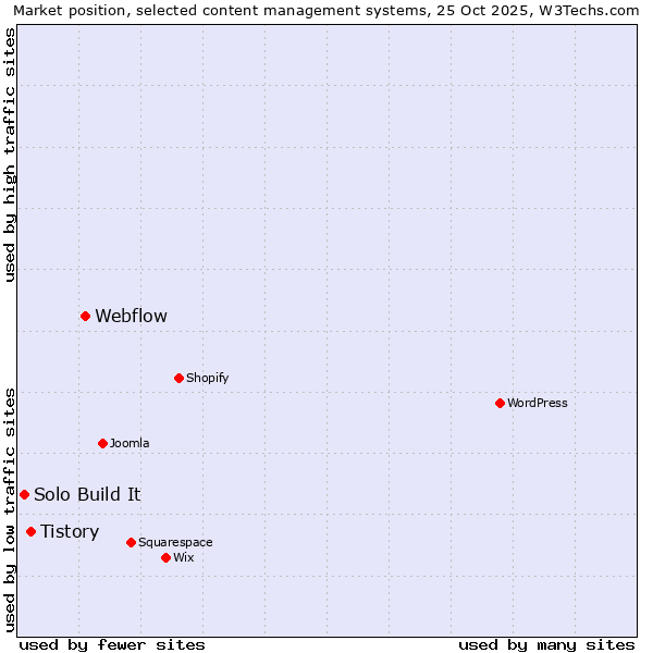Market position of Webflow vs. Tistory vs. Solo Build It
