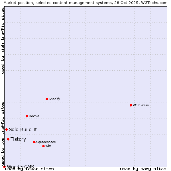 Market position of Tistory vs. Solo Build It vs. WonderCMS