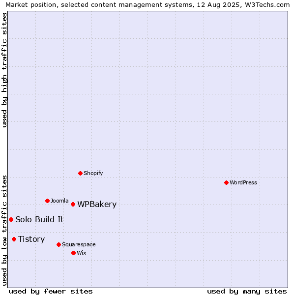 Market position of WPBakery vs. Tistory vs. Solo Build It