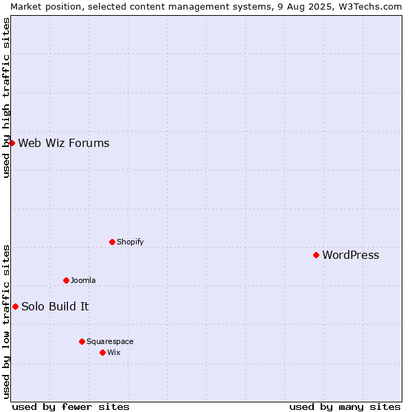 Market position of WordPress vs. Solo Build It vs. Web Wiz Forums