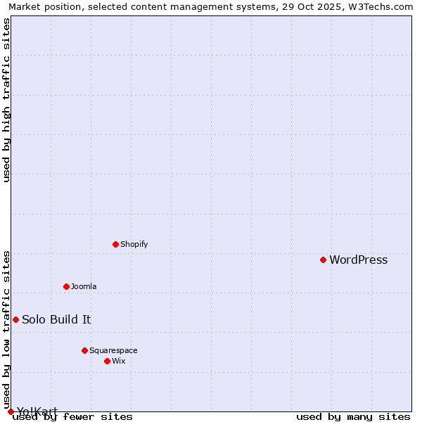 Market position of WordPress vs. Solo Build It vs. Yo!Kart