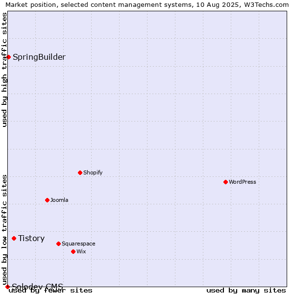 Market position of Tistory vs. SpringBuilder vs. Solodev CMS