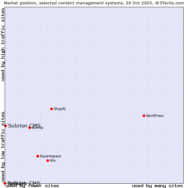 Market position of Subrion CMS vs. Solodev CMS vs. Yo!Kart