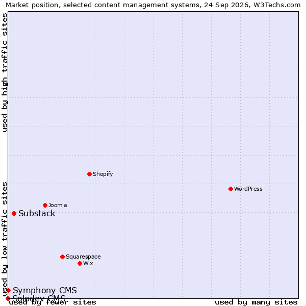 Market position of Substack vs. Symphony CMS vs. Solodev CMS