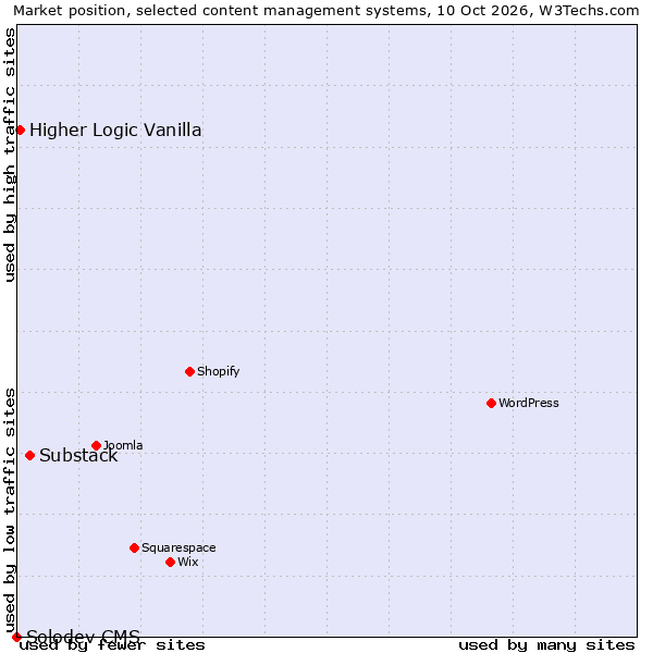 Market position of Substack vs. Higher Logic Vanilla vs. Solodev CMS
