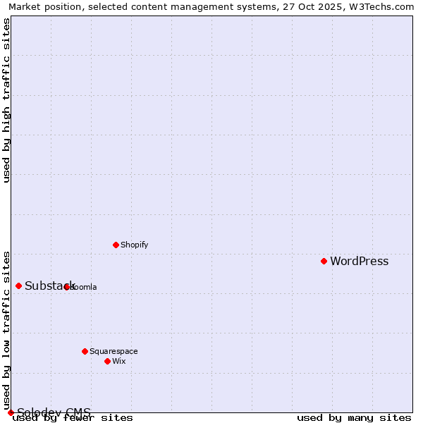Market position of WordPress vs. Substack vs. Solodev CMS
