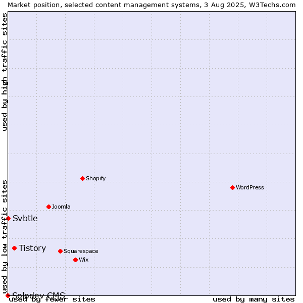 Market position of Tistory vs. Svbtle vs. Solodev CMS
