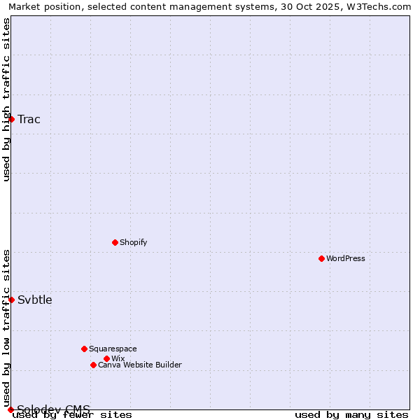 Market position of Trac vs. Svbtle vs. Solodev CMS