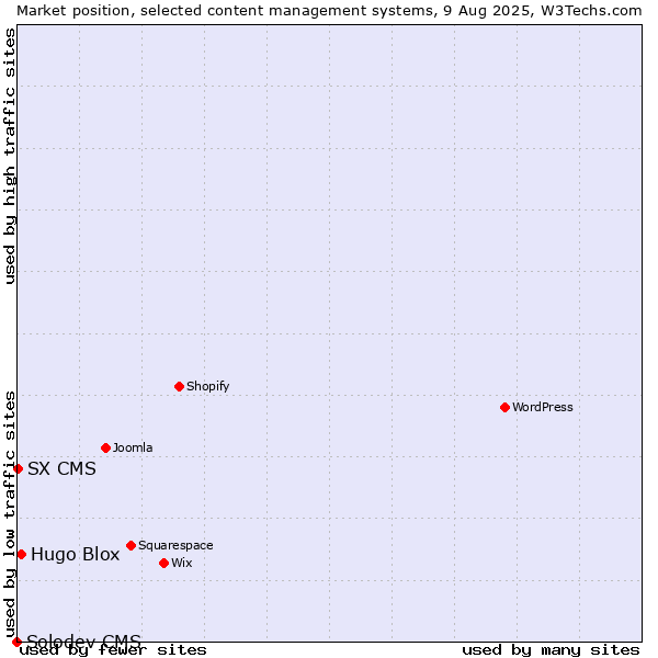 Market position of Hugo Blox vs. SX CMS vs. Solodev CMS