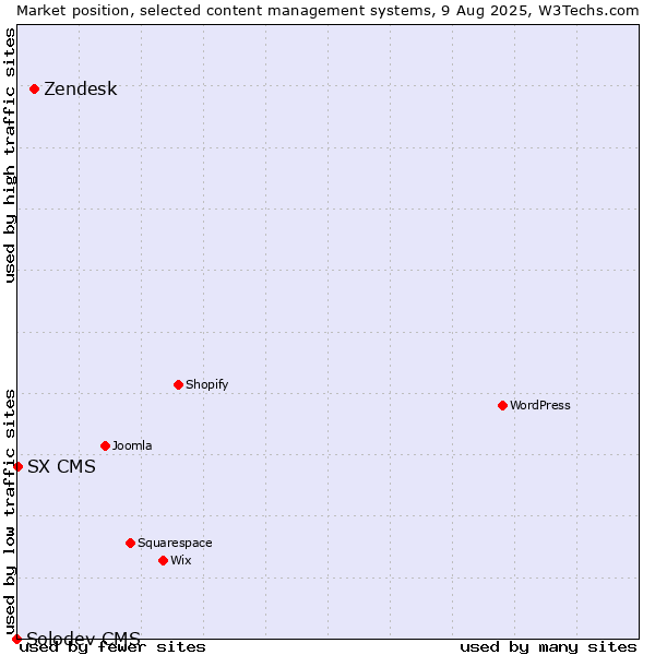 Market position of Zendesk vs. SX CMS vs. Solodev CMS