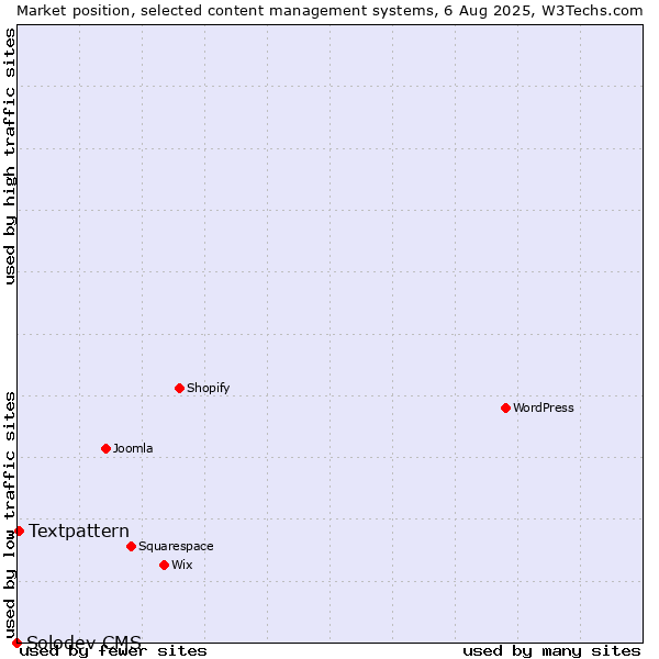 Market position of Textpattern vs. Solodev CMS