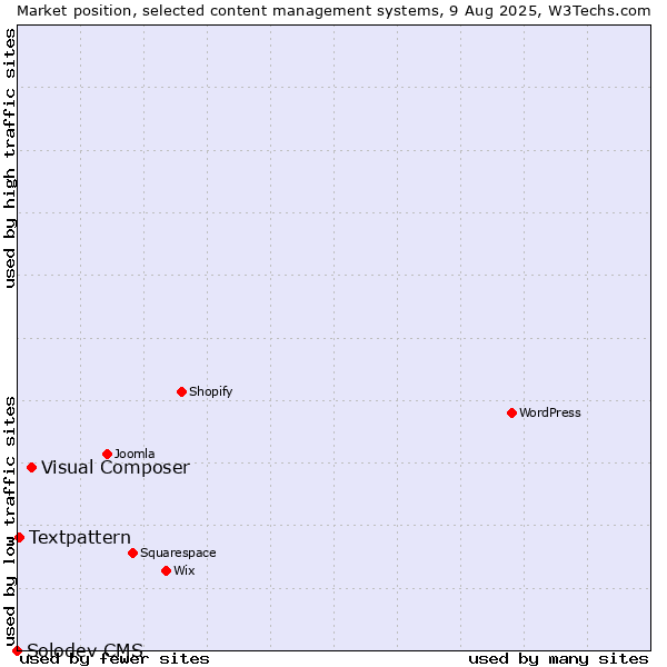 Market position of Visual Composer vs. Textpattern vs. Solodev CMS