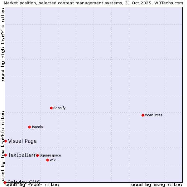 Market position of Textpattern vs. Visual Page vs. Solodev CMS