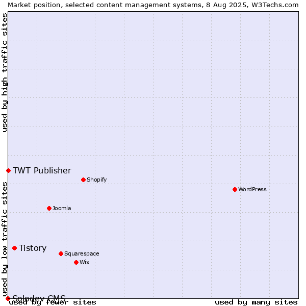 Market position of Tistory vs. TWT Publisher vs. Solodev CMS