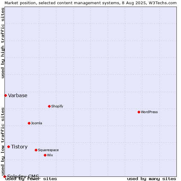 Market position of Tistory vs. Varbase vs. Solodev CMS