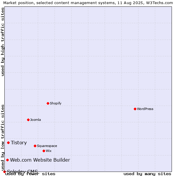 Market position of Tistory vs. Web.com Website Builder vs. Solodev CMS