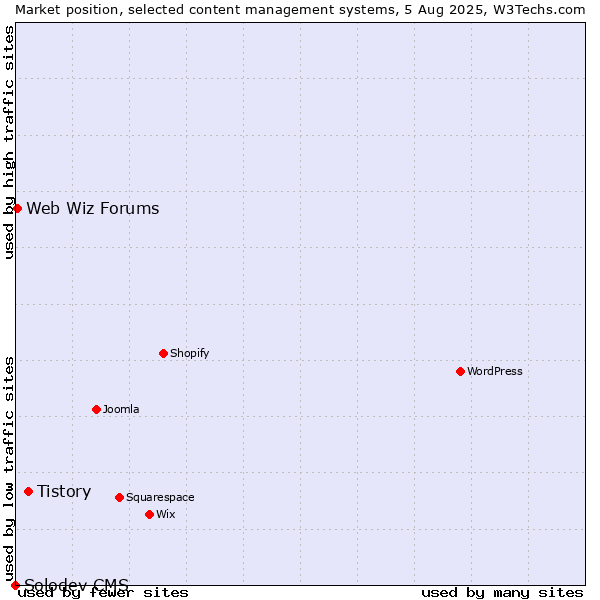 Market position of Tistory vs. Web Wiz Forums vs. Solodev CMS