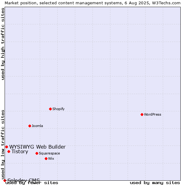 Market position of Tistory vs. WYSIWYG Web Builder vs. Solodev CMS