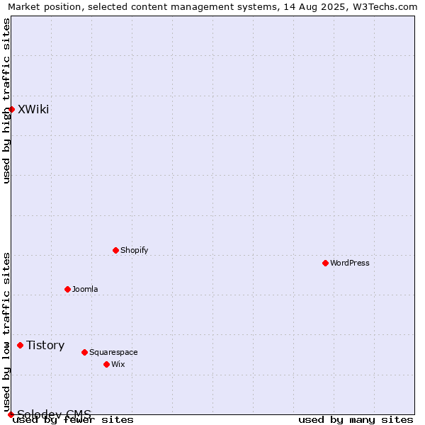 Market position of Tistory vs. XWiki vs. Solodev CMS