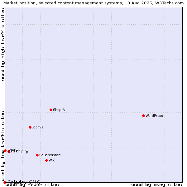 Market position of Tistory vs. ZMS vs. Solodev CMS