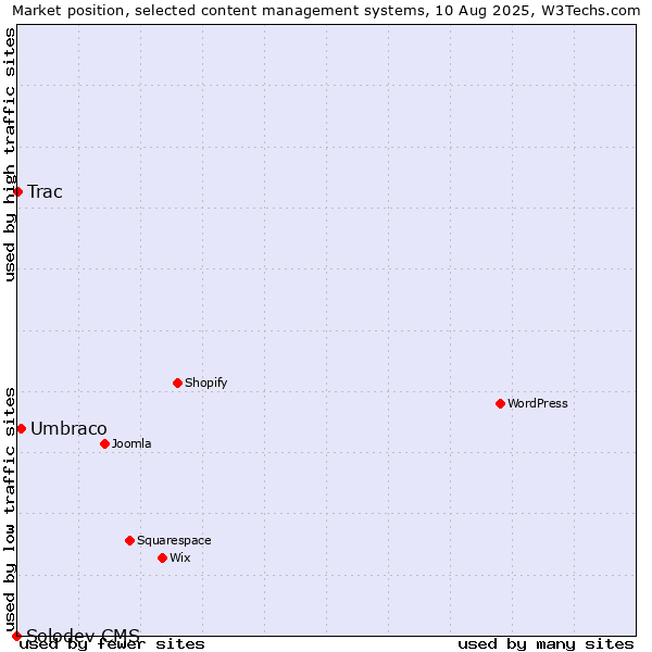 Market position of Umbraco vs. Trac vs. Solodev CMS