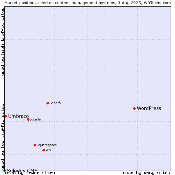 Market position of WordPress vs. Umbraco vs. Solodev CMS