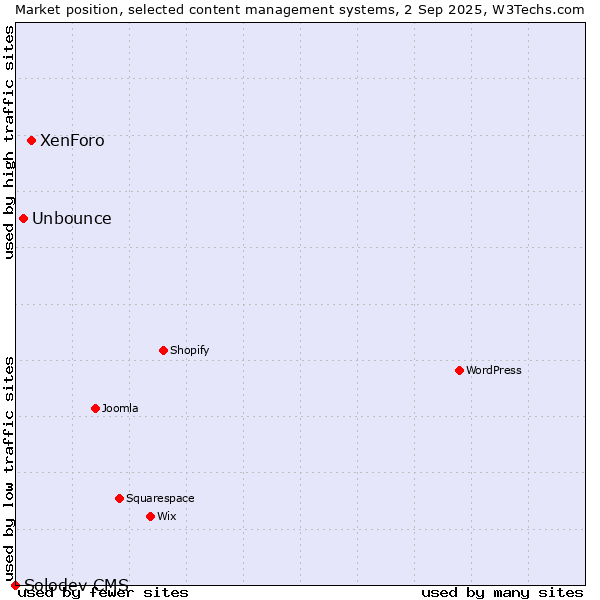 Market position of XenForo vs. Unbounce vs. Solodev CMS