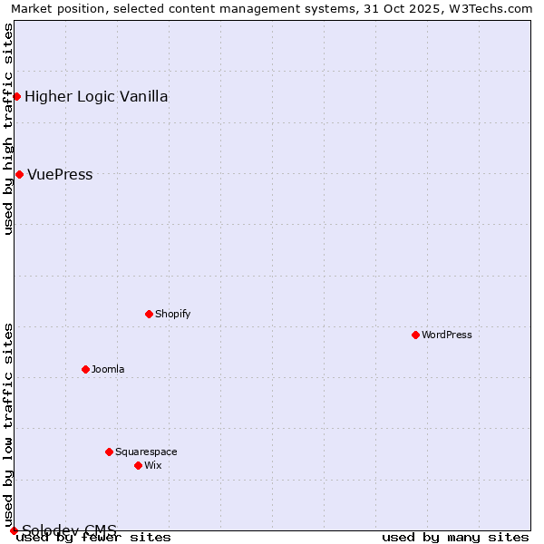 Market position of VuePress vs. Higher Logic Vanilla vs. Solodev CMS