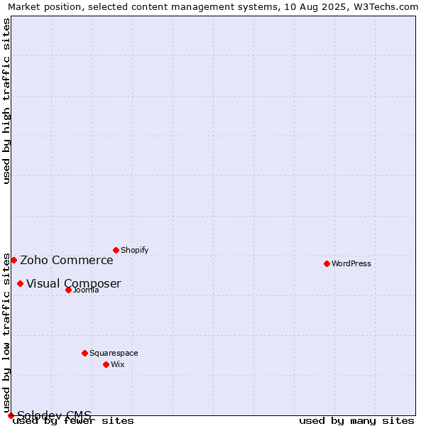 Market position of Visual Composer vs. Zoho Commerce vs. Solodev CMS