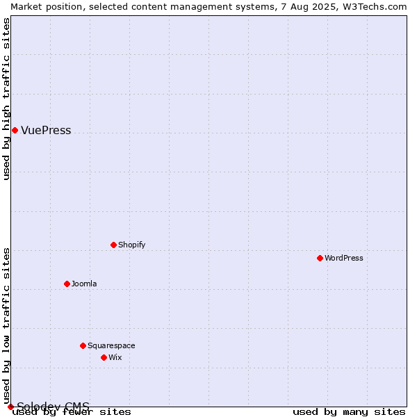 Market position of VuePress vs. Solodev CMS