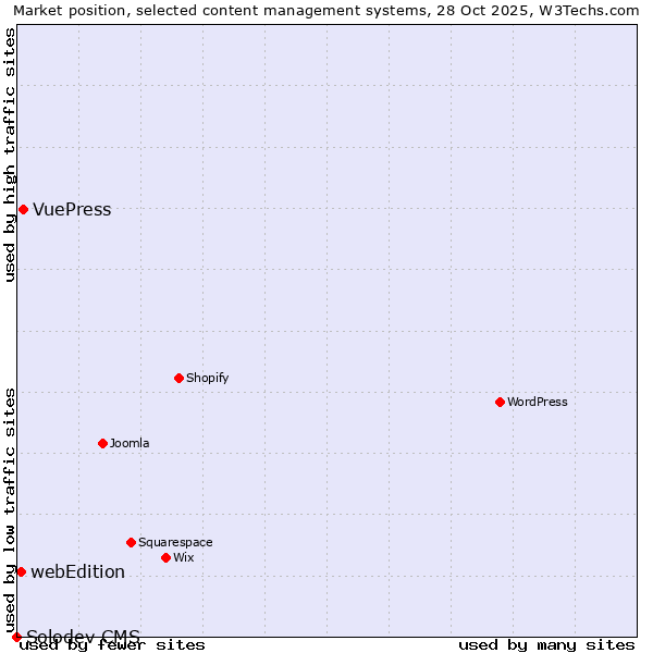 Market position of VuePress vs. webEdition vs. Solodev CMS