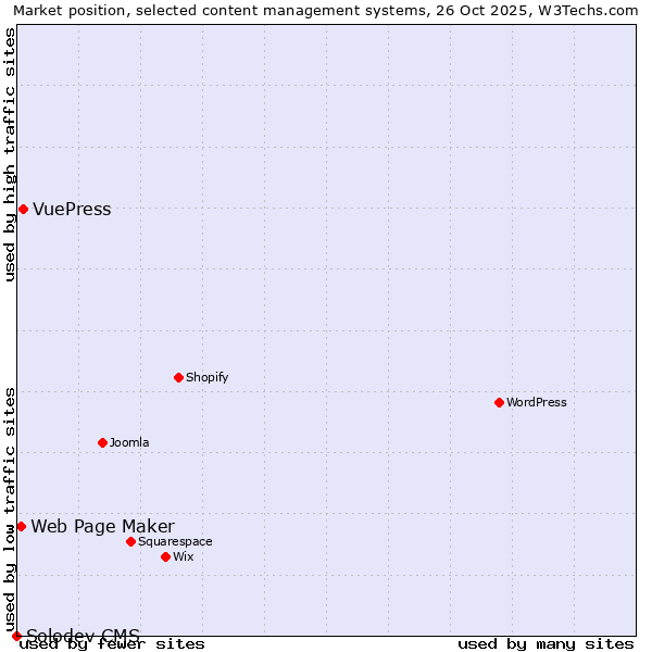 Market position of VuePress vs. Web Page Maker vs. Solodev CMS