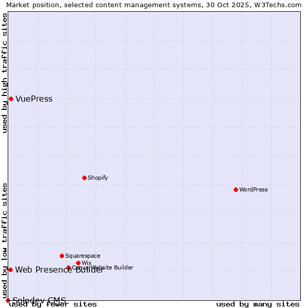 Market position of VuePress vs. Web Presence Builder vs. Solodev CMS